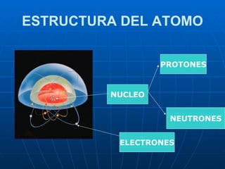 ESTRUCTURA DEL ATOMO NUCLEO PROTONES NEUTRONES ELECTRONES 