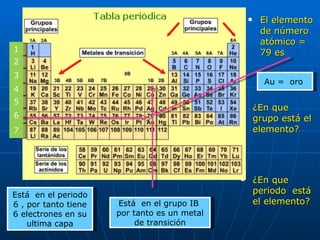 El elemento de número atómico = 79 es  ¿En que grupo está el elemento? Au =  oro  Está  en el grupo IB  por tanto es un metal de transición ¿En que periodo  está el elemento? 1 2 3 4 5 6 7 Está  en el periodo 6 , por tanto tiene 6 electrones en su ultima capa 