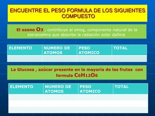 ENCUENTRE EL PESO FORMULA DE LOS SIGUIENTES  COMPUESTO El ozono  O 3  , contribuye al smog, componente natural de la estratosfera que absorbe la radiación solar dañina  La Glucosa , azúcar presente en la mayoría de las frutas  con formula  C 6 H 12 O 6 ELEMENTO  NUMERO DE ATOMOS  PESO ATOMICO TOTAL  ELEMENTO  NUMERO DE ATOMOS  PESO ATOMICO TOTAL  