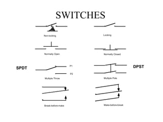 SWITCHES
DPST
SPDT
Non-locking Locking
Normally Open Normally Closed
Multiple Throw
P1
P2
Multiple Pole
Break-before-make Make-before-break
 