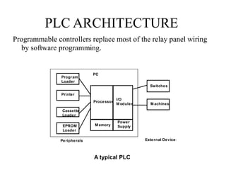 PLC ARCHITECTURE
Programmable controllers replace most of the relay panel wiring
by software programming.
Processor
I/O
M odules
M emory
Power
Supply
Program
Loader
Printer
Cassette
Loader
EPROM
Loader
Switches
M achines
Peripherals External Devices
PC
A typical PLC
 