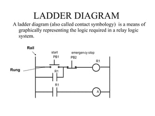 LADDER DIAGRAM
A ladder diagram (also called contact symbology) is a means of
graphically representing the logic required in a relay logic
system.
A
R1
PB1 PB2
R1
R1
start emergency stop
Rail
Rung
 