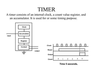 TIMER
A timer consists of an internal clock, a count value register, and
an accumulator. It is used for or some timing purpose.
Clock
Accumulator
contact
reset
output
Register
Contact
Time 5 seconds.
Clock
Reset
Output
Count 1 2 3 4
0 5
 
