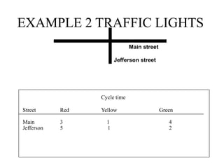 EXAMPLE 2 TRAFFIC LIGHTS
Cycle time
Street Red Yellow Green
Main 3 1 4
Jefferson 5 1 2
Main street
Jefferson street
 