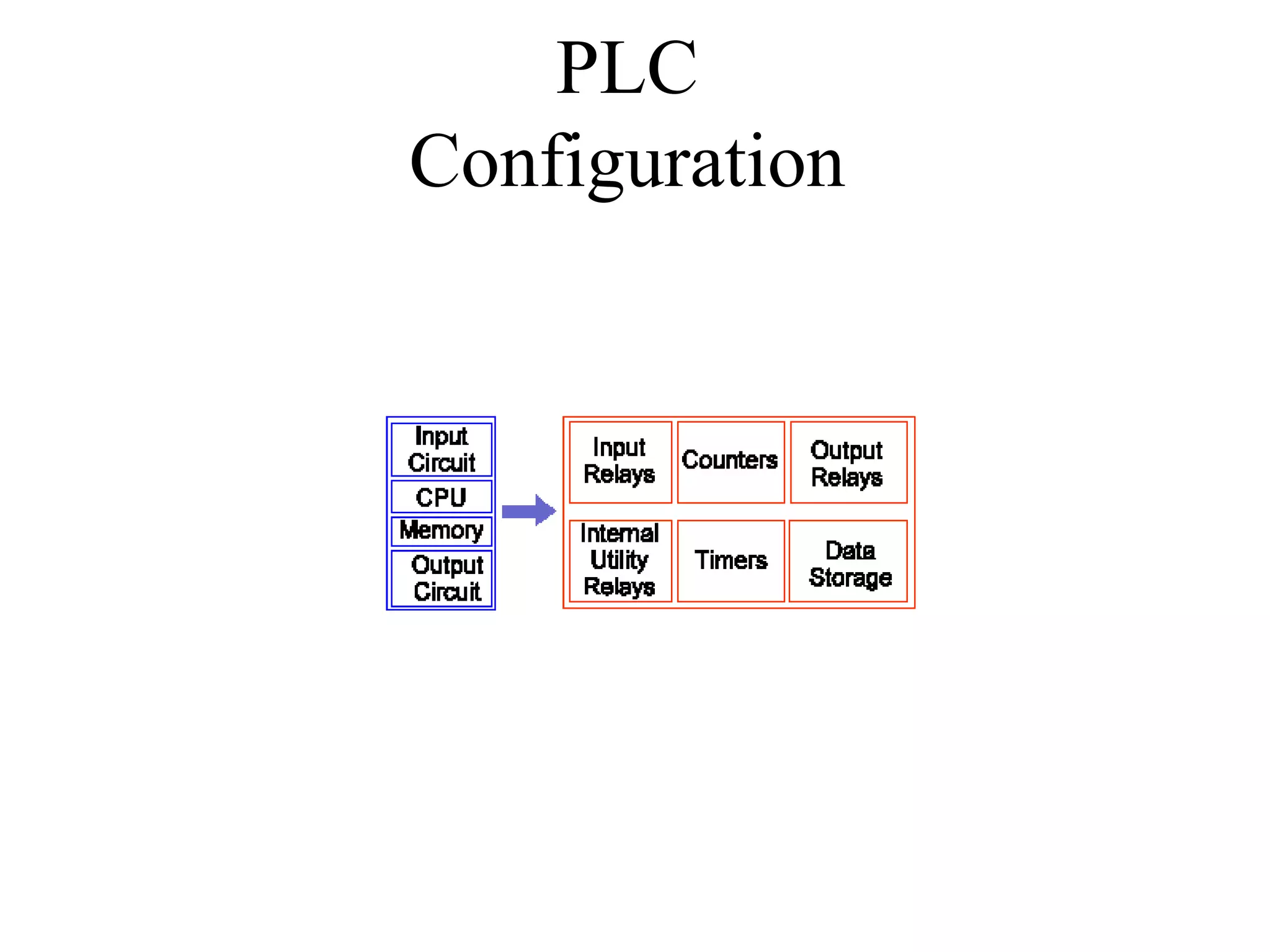 PLC
Configuration
 