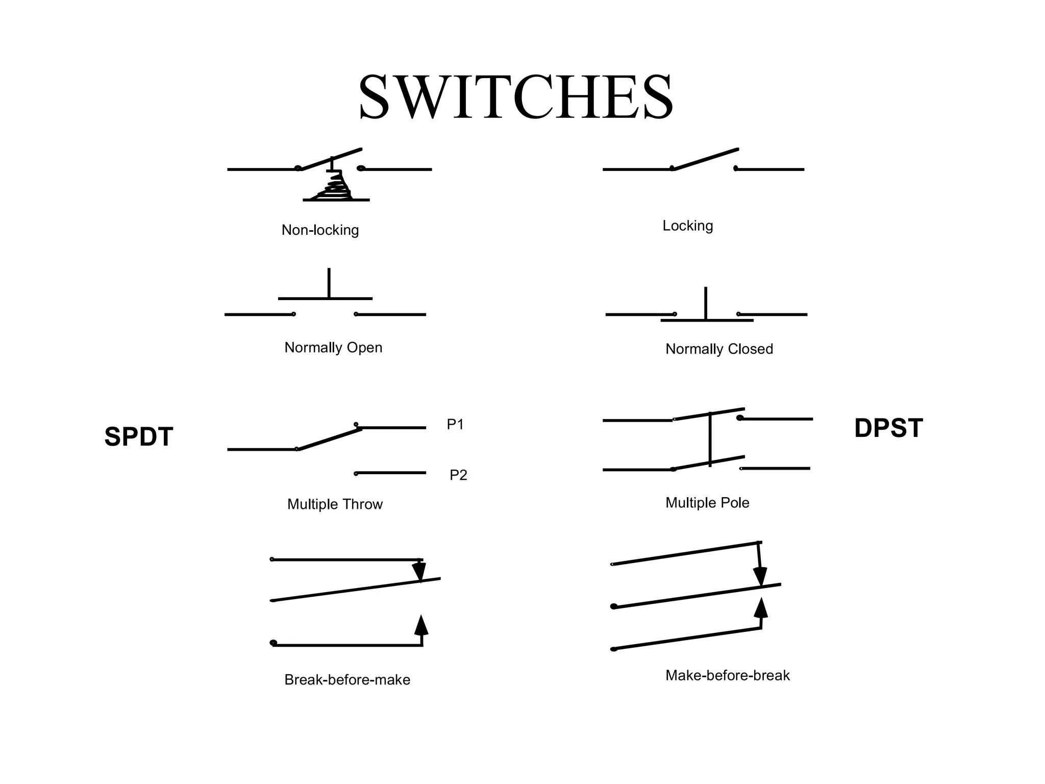 SWITCHES
DPST
SPDT
Non-locking Locking
Normally Open Normally Closed
Multiple Throw
P1
P2
Multiple Pole
Break-before-make Make-before-break
 