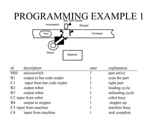 PROGRAMMING EXAMPLE 1
Part
microswitch
Bar code reader
Stopper
Conveyor
Machine
Robot
id description state explanation
MSI microswitch 1 part arrive
R1 output to bar code reader 1 scan the part
C1 input from bar code reader 1 right part
R2 output robot 1 loading cycle
R3 output robot 1 unloading cycle
C2 input from robot 1 robot busy
R4 output to stopper 1 stopper up
C3 input from machine 1 machine busy
C4 input from machine 1 task complete
 