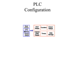 PLC
Configuration
 
