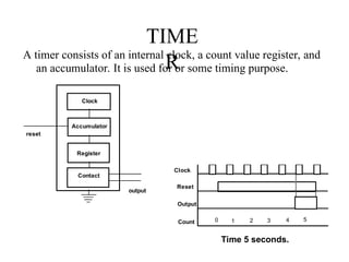 TIME
R
A timer consists of an internal clock, a count value register, and
an accumulator. It is used for or some timing purpose.
Clock
Accumulator
contact
reset
output
Register
Contact
Time 5 seconds.
Clock
Reset
Output
Count 1 2 3 4
0 5
 