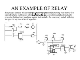AN EXAMPLE OF RELAY
LOGIC
L1
LS1 PB1 LS2 R1
R1
R1
TIMER R2
PR=5
For process control, it is desired to have the process start (by turning on a motor) five
seconds after a part touches a limit switch. The process is terminated automatically
when the finished part touches a second limit switch. An emergency switch will stop
the process any time when it is pushed.
LS1
PB1
LS2
R1
TIMER
5
Motor
R2
 