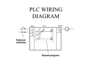 PLC WIRING
DIAGRAM
01 02 20
20
20 11
01
02
03
11
12
A
PLC
Input Output
External
switches
Stored program
 
