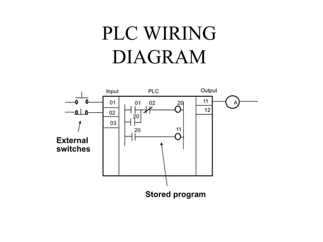 programming logic controller and programming | PPT
