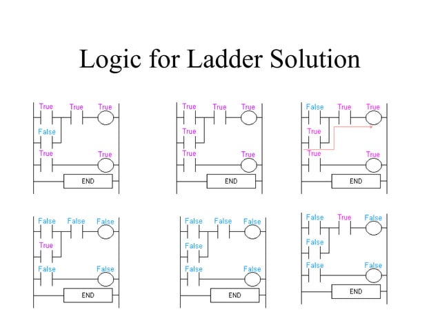 programming logic controller and programming | PPT