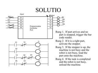 SOLUTIO
N
01
02
03
04
05
11
12
13
14
15
Input
Output
Programmable
Controller
PLC
MS1
C1
C2
C3
C4
R1
R2
R3
R4
01 14 11
02
14 04 03
14
12
13
05 03
Rung 1. If part arrives and no
part is stopped, trigger the bar
code reader.
Rung 2. If it is a right part,
activate the stopper.
Rung 3. If the stopper is up, the
machine is not busy and the
robot is not busy, load the
part onto the machine.
Rung 4. If the task is completed
and the robot is not busy,
unload the machine.
 