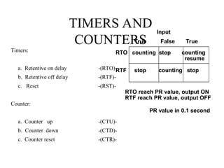 TIMERS AND
COUNTERS
Timers:
a. Retentive on delay -(RTO)-
b. Retentive off delay -(RTF)-
c. Reset -(RST)-
Counter:
a. Counter up -(CTU)-
b. Counter down -(CTD)-
c. Counter reset -(CTR)-
RTO counting stop counting
resume
RTF stop counting stop
True False True
Input
RTO reach PR value, output ON
RTF reach PR value, output OFF
PR value in 0.1 second
 