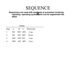 SEQUENCE
R
Sequencers are used with machines or processes involving
repeating operating cycles which can be segmented into
steps.
Output
Step A B C Dwell time
1 ON OFF OFF 5 sec.
2 ON ON OFF 10 sec.
3 OFF OFF ON 3 sec.
4 OFF ON OFF 9 sec.
 