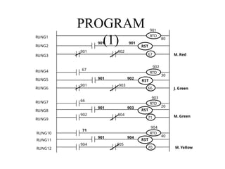 PROGRAM
(1)
RUNG1
RUNG2
RUNG3
RUNG4
RUNG5
RUNG6
RUNG7
RUNG8
RUNG9
RUNG10
RUNG11
RUNG12
20
67
RTO
903
66
RTO
901
80
RTO
902
30
901 902
67 M. Red
901 903
66 J. Green
902 904
71 M. Green
904 905
70 M. Yellow
RST
RST
901 904
RTO
904
40
71
RST
901 903
RST
901 902
901 901
 