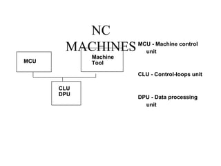 NC
MACHINES
MCU
Machine
Tool
CLU
DPU
MCU - Machine control
unit
CLU - Control-loops unit
DPU - Data processing
unit
 