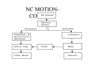 NC MOTION-
CONTROLNC Program
Execut ion
Sy st em
Int erpolat or &
Serv o-cont r ol
Mechanism
Cont rol Logic
Linear Mot ion
Po w er
Tr anslat or
Relay
Solenoid
CommandsDim ensions
 