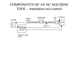 COMPONENTS OF AN NC MACHINE
TOOL – translation axis control
Magnetics control
cabinet
Controller
Servo
drive
Machine table
Position
resolver
Leadscrew
Gear
box
Tachometer
Motor
 