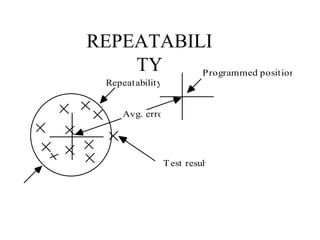 REPEATABILI
TY
Avg. error
Programmed position
Test result
Repeatability
 