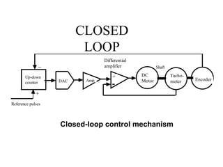 CLOSED
LOOP
Reference pulses
+ DC
Motor
Tacho-
meter
Differential
amplifier
EncoderUp-down
counter AmpDAC
_
+
Shaft
Closed-loop control mechanism
 