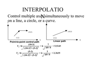 INTERPOLATIO
NControl multiple axes simultaneously to move
on a line, a circle, or a curve.
(3,2)
(10,5)
X
Y
Point-to-point control path
(3,2)
(10,5)
X
Y
Linear path
Vy =6
(5-2)
(10-3)
2
+ (5-2)
2
= 6
3
49+ 9
= 2.3635
Vx =6
(10-3)
(10-3)
2
+ (5-2)
2
= 6
7
49+ 9
= 5.5149
 