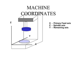 MACHINE
COORDINATES
X
Y
Z X - Primary Feed axis
Z - Spindle axis
Y - Remaining axis
 