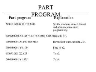 PART
PROGRAMPart program Explanation
N0010 G70 G 90 T08 M06 Set the machine to inch format
and absolute dimension
programming.
N0020 G00 X2.125 Y-0.475 Z4.000 S3157Rapid to p1'.
N0030 G01 Z1.500 F63 M03 Down feed to p1, spindle CW.
N0040 G01 Y4.100 Feed to p2.
N0050 G01 X2.625 To p3.
N0060 G01 Y1.375 To p4.
 