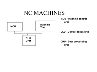 NC MACHINES
MCU
Machine
Tool
CLU
DPU
MCU - Machine control
unit
CLU - Control-loops unit
DPU - Data processing
unit
 