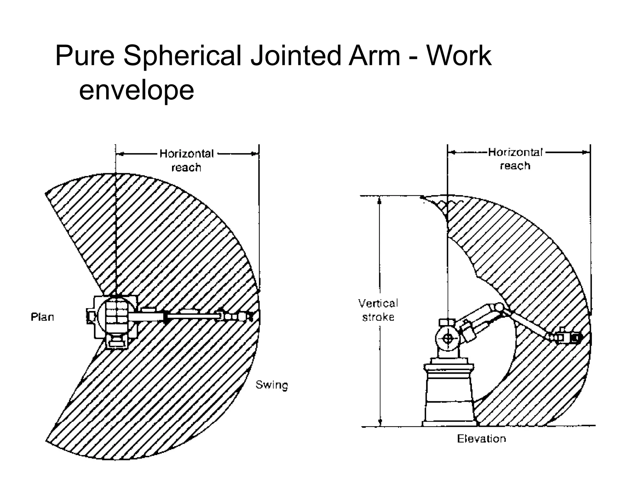 Pure Spherical Jointed Arm - Work
envelope
 
