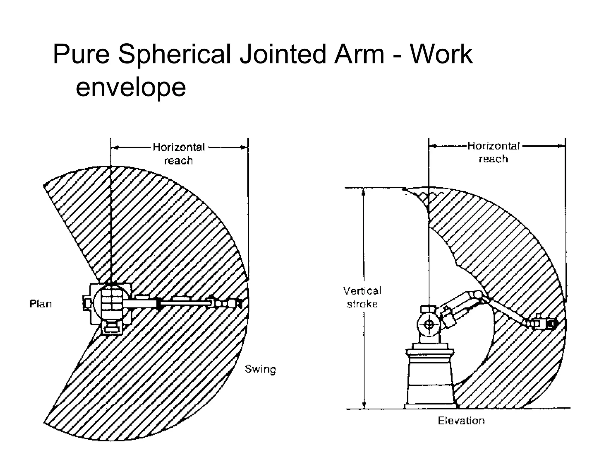 Pure Spherical Jointed Arm - Work
envelope
 