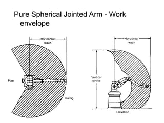 Pure Spherical Jointed Arm - Work
envelope
 
