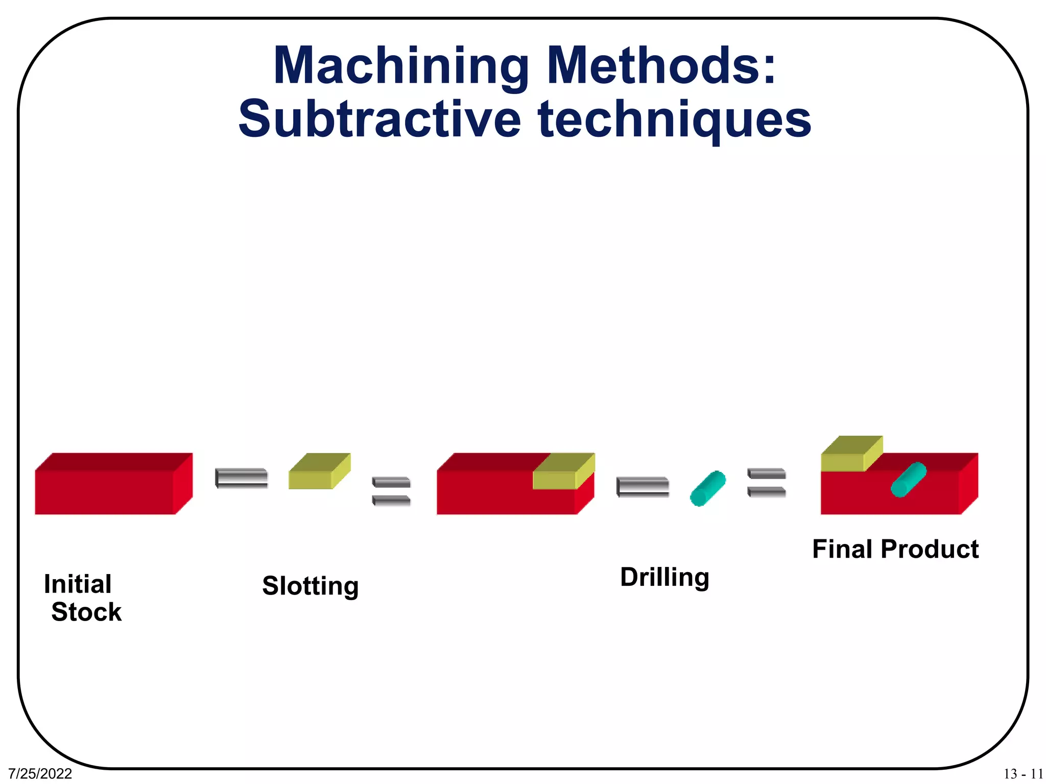 13 - 11
7/25/2022
Machining Methods:
Subtractive techniques
Initial
Stock
Slotting Drilling
Final Product
 