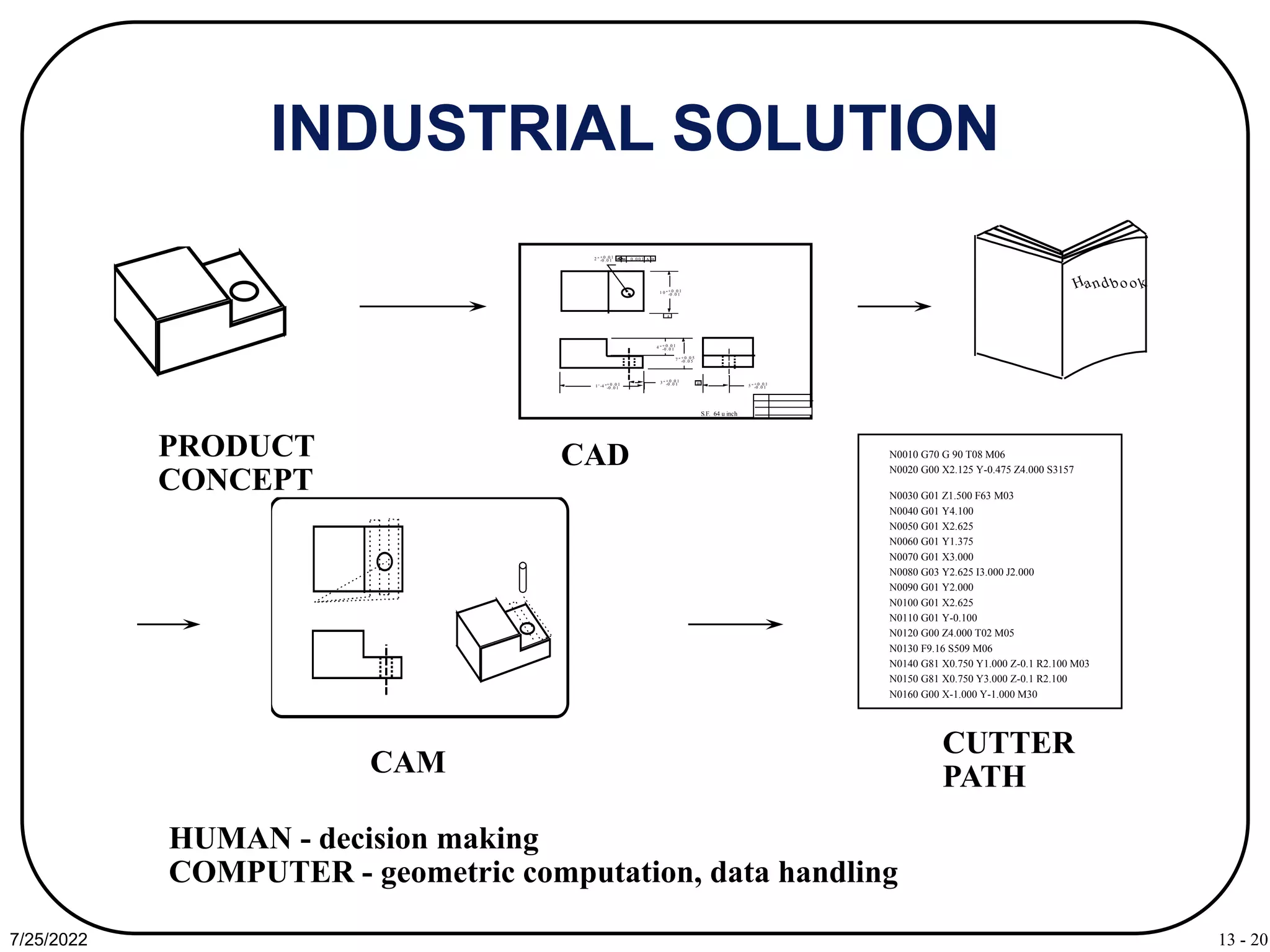13 - 20
7/25/2022
INDUSTRIAL SOLUTION
1 0 "+ 0 .0 1
-0 .0 1
1 ' -4 "+ 0 .0 1
-0 .0 1
4 " + 0 .0 1
-0 .0 1
7 " + 0 .0 5
-0 .0 5
5 " + 0 .0 1
-0 .0 1
3 " + 0 .0 1
-0 .0 1
2 " + 0 .0 1
-0 .0 1 0 .0 0 1 A B
A
B
S.F. 64 u inch
PRODUCT
CONCEPT
CAD
CAM
CUTTER
PATH
HUMAN - decision making
COMPUTER - geometric computation, data handling
N0010 G70 G 90 T08 M06
N0020 G00 X2.125 Y-0.475 Z4.000 S3157
N0030 G01 Z1.500 F63 M03
N0040 G01 Y4.100
N0050 G01 X2.625
N0060 G01 Y1.375
N0070 G01 X3.000
N0080 G03 Y2.625 I3.000 J2.000
N0090 G01 Y2.000
N0100 G01 X2.625
N0110 G01 Y-0.100
N0120 G00 Z4.000 T02 M05
N0130 F9.16 S509 M06
N0140 G81 X0.750 Y1.000 Z-0.1 R2.100 M03
N0150 G81 X0.750 Y3.000 Z-0.1 R2.100
N0160 G00 X-1.000 Y-1.000 M30
.
Hand bo o k
 