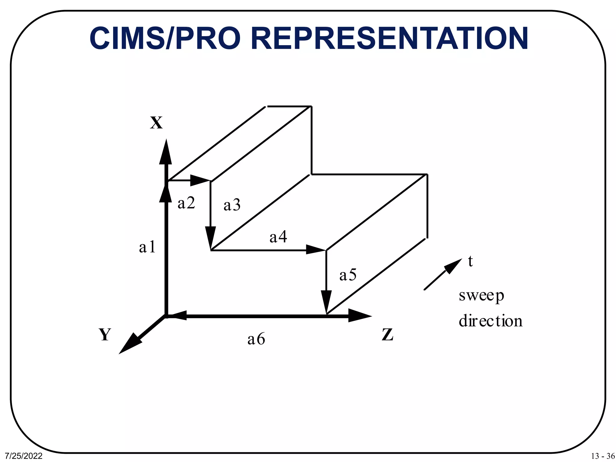 13 - 36
7/25/2022
CIMS/PRO REPRESENTATION
a1
a2 a3
a4
a5
a6
t
X
Y Z
sweep
direction
 