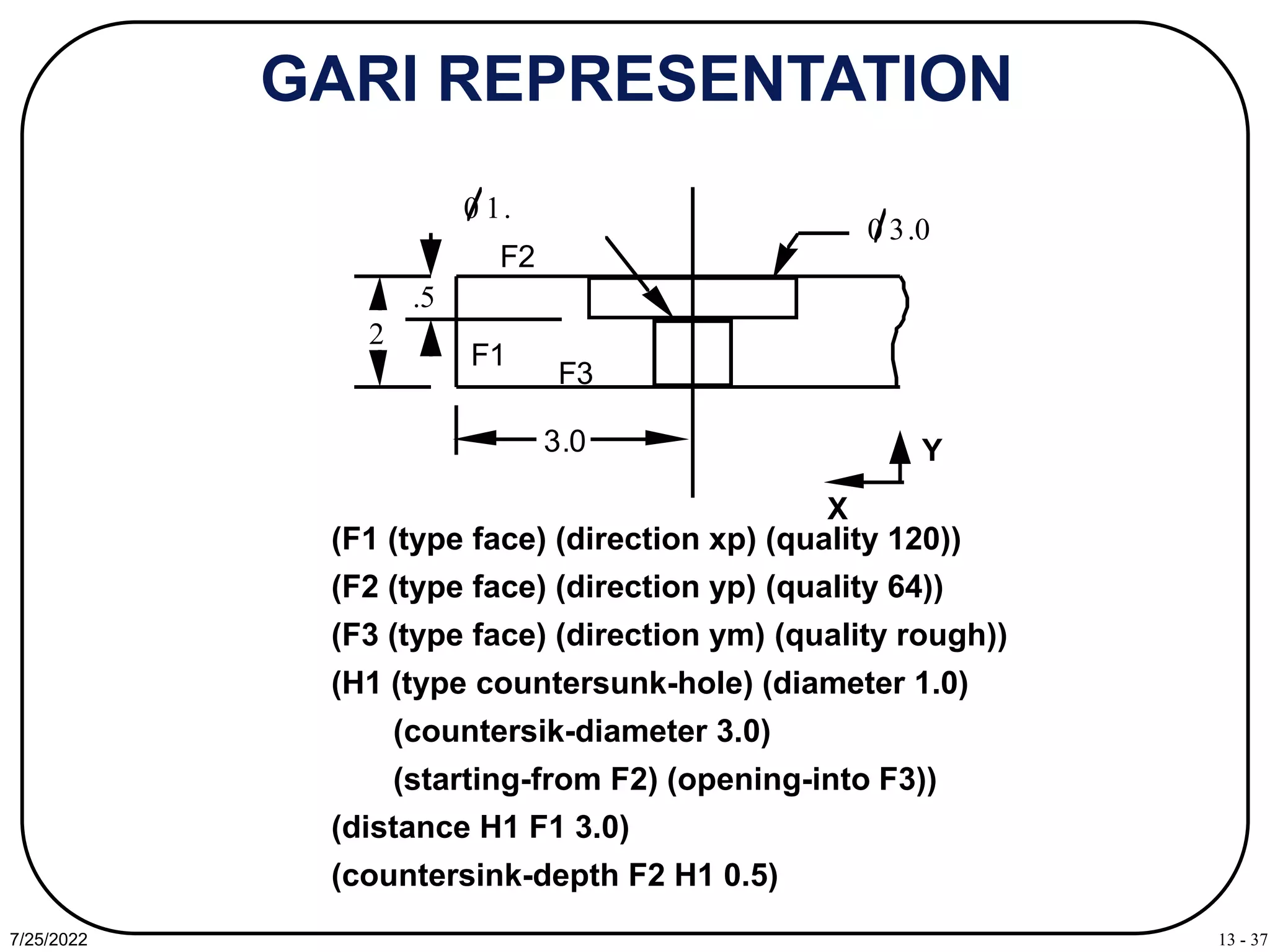 13 - 37
7/25/2022
GARI REPRESENTATION
0 3.0
2
.5
0 1.
X
Y
3.0
F1
F2
F3
(F1 (type face) (direction xp) (quality 120))
(F2 (type face) (direction yp) (quality 64))
(F3 (type face) (direction ym) (quality rough))
(H1 (type countersunk-hole) (diameter 1.0)
(countersik-diameter 3.0)
(starting-from F2) (opening-into F3))
(distance H1 F1 3.0)
(countersink-depth F2 H1 0.5)
 