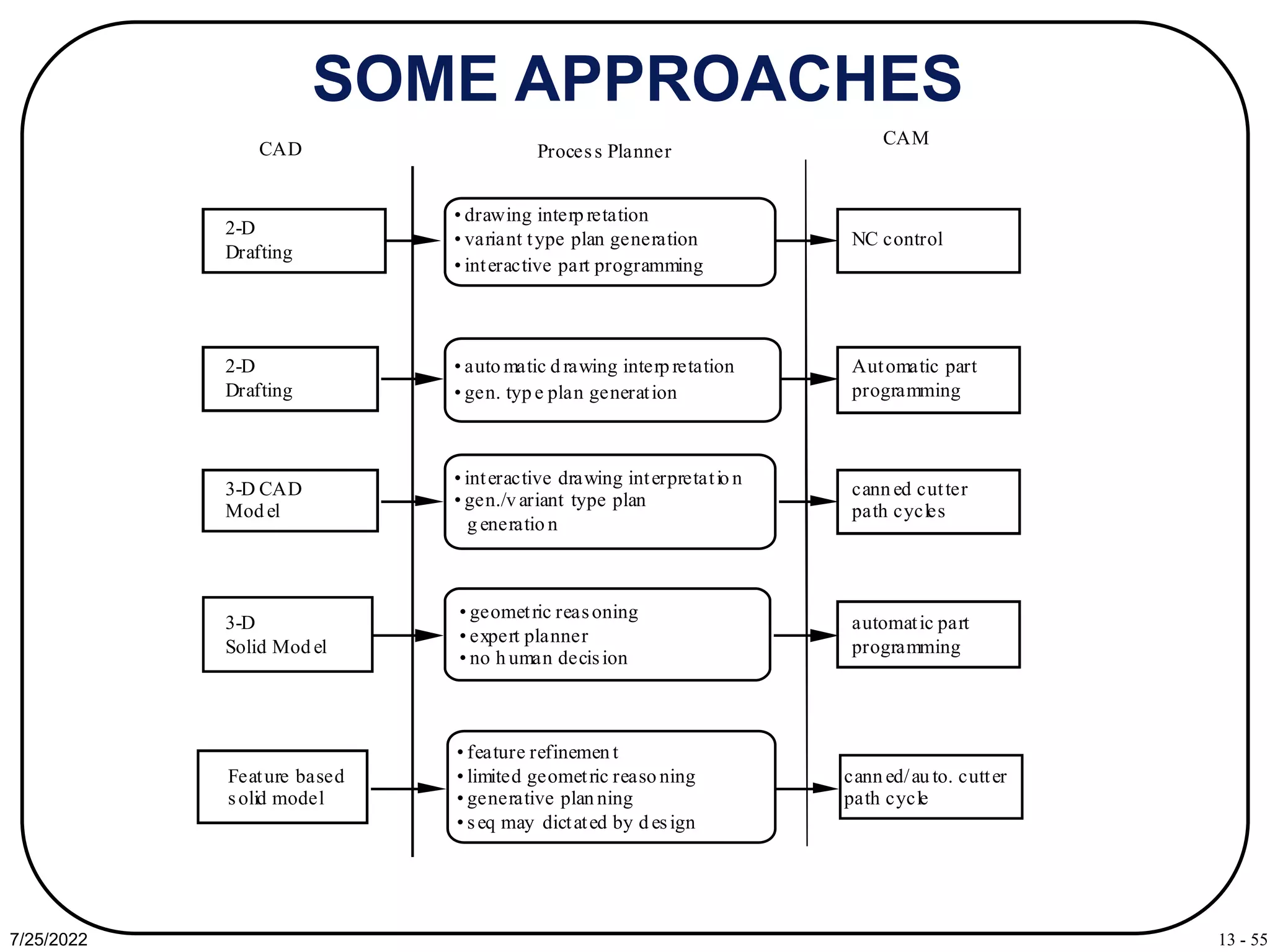 13 - 55
7/25/2022
SOME APPROACHES
CAD
CAM
2-D
Drafting
Process Planner
• auto matic d rawing interp retation
• gen. typ e plan generation
Automatic part
programming
3-D
Solid Mod el
cann ed/au to. cutter
path cycle
Feature based
solid model
automatic part
programming
• feature refinemen t
• limited geometric reaso ning
• generative plan ning
• seq may dictated by d esign
2-D
Drafting
• drawing interp retation
• variant type plan generation
• interactive part programming
NC control
3-D CAD
Mod el
• interactive drawing interpretatio n
• gen./v ariant type plan
g eneratio n
cann ed cutter
path cycles
• geometric reasoning
• expert planner
• no h uman decision
 