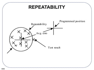 IE550
REPEATABILITY
Avg. error
Programmed position
Test result
Repeatability
 