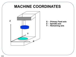 IE550
MACHINE COORDINATES
X
Y
Z X - Primary Feed axis
Z - Spindle axis
Y - Remaining axis
 