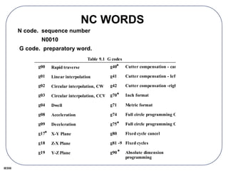 IE550
NC WORDS
g00
g01
g02
g03
g04
g08
g09
g17
g18
g19
g33
Rapid traverse
Linear interpolation
Circular interpolation, CW
Circular interpolation, CCW
Dwell
Acceleration
Deceleration
X-Y Plane
Z-X Plane
Y-Z Plane
Thread cutting, constant lead
g40
g41
g42
g70
g71
g74
g75
g80
g81 -9
g90
g91
Cutter compensation - cancel
Cutter compensation - left
Cutter compensation -right
Inch format
Metric format
Full circle programming Off
Full circle programming On
Fixed cycle cancel
Fixed cycles
Absolute dimension
programming
Incremental deimension
Table 9.1 G codes
N code. sequence number
N0010
G code. preparatory word.
*
*
*
*
*
 