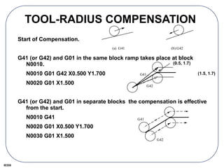 IE550
TOOL-RADIUS COMPENSATION
Start of Compensation.
G41 (or G42) and G01 in the same block ramp takes place at block
N0010.
N0010 G01 G42 X0.500 Y1.700
N0020 G01 X1.500
G41 (or G42) and G01 in separate blocks the compensation is effective
from the start.
N0010 G41
N0020 G01 X0.500 Y1.700
N0030 G01 X1.500
(a) G41 (b) G42
G41
G42
G41
G42
(0.5, 1.7)
(1.5, 1.7)
 