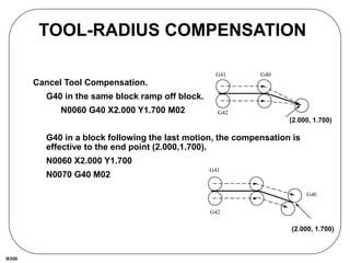 IE550
TOOL-RADIUS COMPENSATION
Cancel Tool Compensation.
G40 in the same block ramp off block.
N0060 G40 X2.000 Y1.700 M02
G40 in a block following the last motion, the compensation is
effective to the end point (2.000,1.700).
N0060 X2.000 Y1.700
N0070 G40 M02
G41
G42
G40
G41
G42
G40
(2.000, 1.700)
(2.000, 1.700)
 