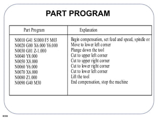 IE550
PART PROGRAM
Part Program
N0010 G41 S1000 F5 M03
N0020 G00 X6.000 Y6.000
N0030 G01 Z-1.000
N0040 Y8.000
N0050 X8.000
N0060 Y6.000
N0070 X6.000
N0080 Z1.000
N0090 G40 M30
Explanation
Begin compensation, set feed and speed, spindle on
Move to lower left corner
Plunge down the tool
Cut to upper left corner
Cut to upper right corner
Cut to lower right corner
Cut to lower left corner
Lift the tool
End compensation, stop the machine
 