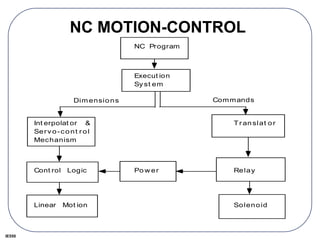 IE550
NC MOTION-CONTROL
NC Program
Execut ion
Sy st em
Int erpolat or &
Serv o-cont r ol
Mechanism
Cont rol Logic
Linear Mot ion
Po w er
Tr anslat or
Relay
Solenoid
Commands
Dim ensions
 