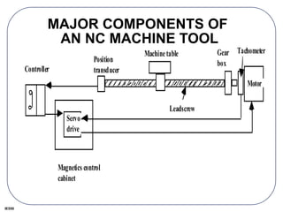 IE550
MAJOR COMPONENTS OF
AN NC MACHINE TOOL
Magnetics control
cabinet
Controller
Servo
drive
Machinetable
Position
transducer
Leadscrew
Gear
box
Tachometer
Motor
 