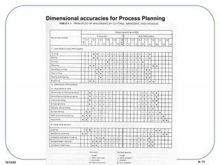 4- 11
10/12/25
Dimensional accuracies for Process Planning
 