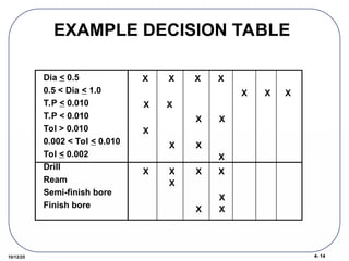 4- 14
10/12/25
EXAMPLE DECISION TABLE
Dia < 0.5
0.5 < Dia < 1.0
T.P < 0.010
T.P < 0.010
Tol > 0.010
0.002 < Tol < 0.010
Tol < 0.002
Drill
Ream
Semi-finish bore
Finish bore
X X X X
X
X
X
X X
X
X
X
X
X
X
X
X X X
X
X
X X
 