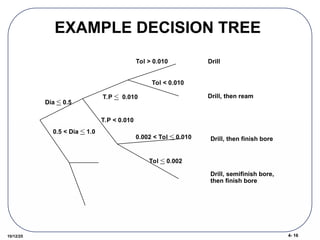 4- 16
10/12/25
EXAMPLE DECISION TREE
Dia < 0.5
0.5 < Dia < 1.0
T.P < 0.010
T.P < 0.010
Tol > 0.010
Tol < 0.010
0.002 < Tol < 0.010
Tol < 0.002
Drill
Drill, then ream
Drill, then finish bore
Drill, semifinish bore,
then finish bore
 