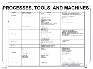 4- 18
10/12/25
PROCESSES, TOOLS, AND MACHINES
•
Process Sub-Process Cutters
Milling
Plain
Shell end
Hollow end
Ball end
End milling
Peripheral milling Plain
Slittting Saw
Form
Inserted-tooth
Staggered-tooth
Angle
T-slot cutter
Woodruff keyseat cutter
Form milling cutter
Face milling Plain
Inserted-tooth
Drilling
Twist drill
Spade drill
Deep-hole drill
Gun drill
Trepanning cutter
Center drill
Combination drill
Countersink
Counterbore
Reaming
Shell reamer
Expansion reamer
Adjustable reamer
Taper reamer
Boring Adjustable boring bar
Simple boring bar
Broaching
Form tool
Machines
Vertical milling machine
Horizontal milling machine
Column-and-knee
Bed type
Planer type
Special type
Machining center
Column & upright
Gang drilling machine
Radial drilling machine
Multispindle drilling machine
Bench type
Deepth hole drilling machine
Drill press
Lathe
Lathe
Boring machine
Jig bore
Turning
Turning
Facing
Parting
Knurling
Boring
Drilling
Reaming
Plain
Inserted
Knurling tool
Boring bars
Drills
Reamers
Speed lathe
Engine lathe
Toolroom lathe
Special lathe
Turret lathe
Screw machine
Broaching press
Vertical Pull-down
Vertical Pull-up
Surface broaching machine
Horizontal broaching machine
Surface broaching machine
Rotary broaching machine
 